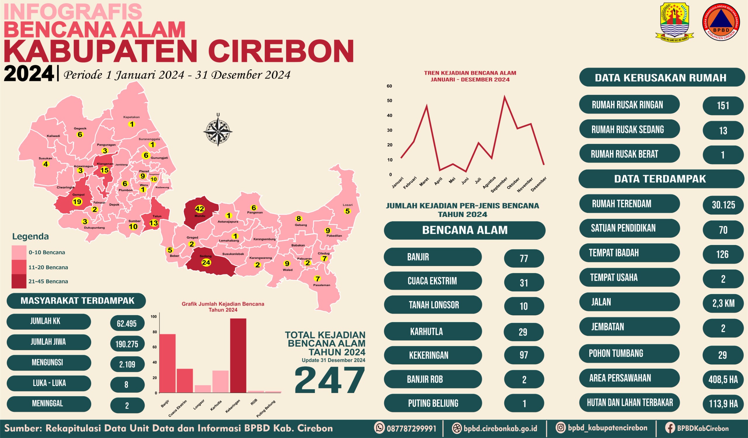 INFOGRAFIS BENCANA ALAM TAHUN 2024 KABUPATEN CIREBON