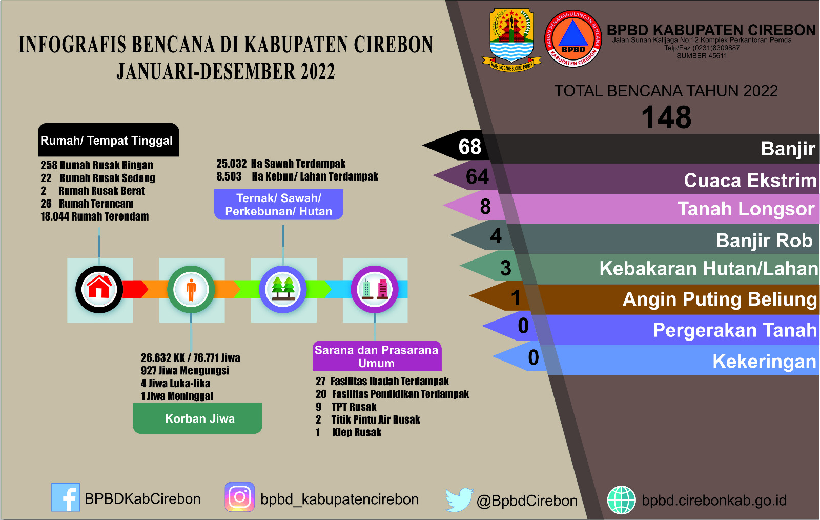 INFOGRAFIS BENCANA TAHUN 2022 KABUPATEN CIREBON