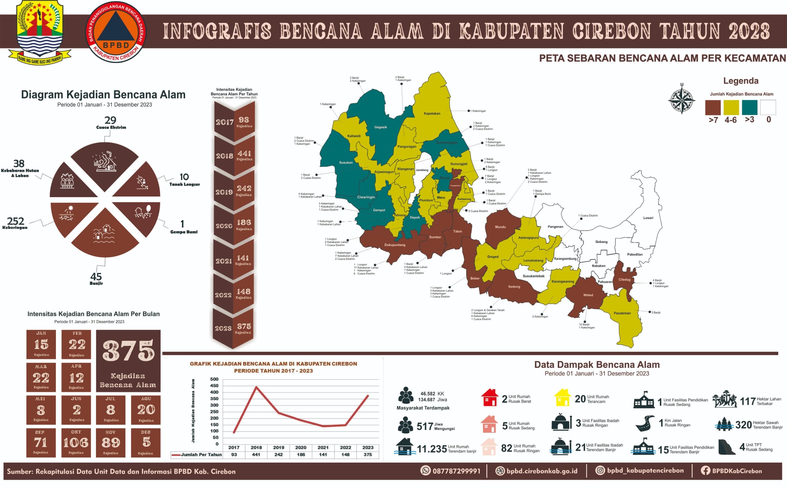 INFOGRAFIS BENCANA TAHUN 2023 KABUPATEN CIREBON