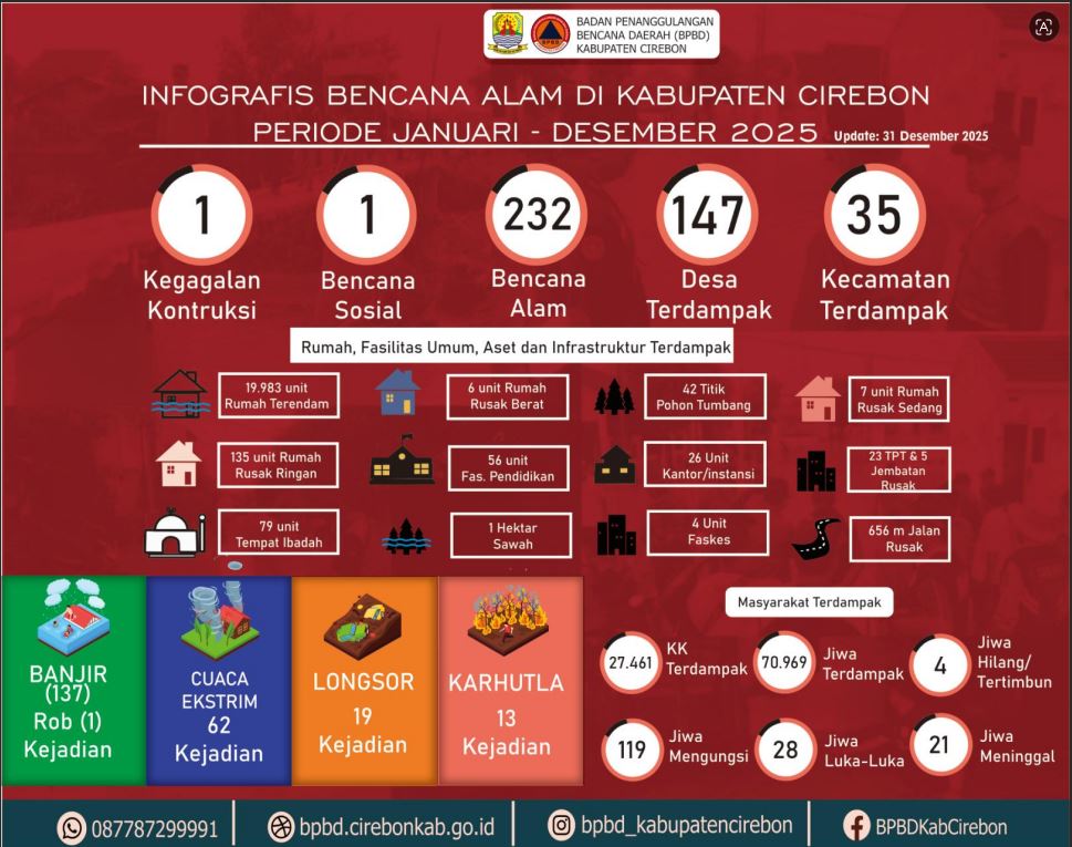 INFOGRAFIS BENCANA TAHUN 2025 KABUPATEN CIREBON